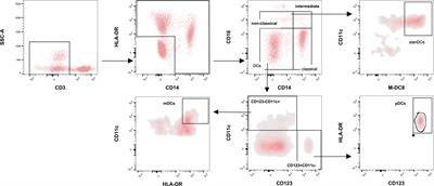 Increased sCD163 and sCD14 Plasmatic Levels and Depletion of Peripheral Blood Pro-Inflammatory Monocytes, Myeloid and Plasmacytoid Dendritic Cells in Patients With Severe COVID-19 Pneumonia